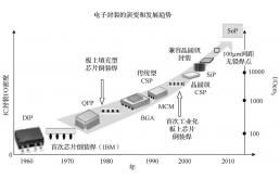IC產業發展與Week電子工程網在網絡工程中的角色